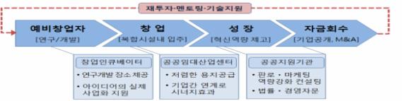 판교, 우리나라 창조경제 이끄는 창조경제밸리 조성