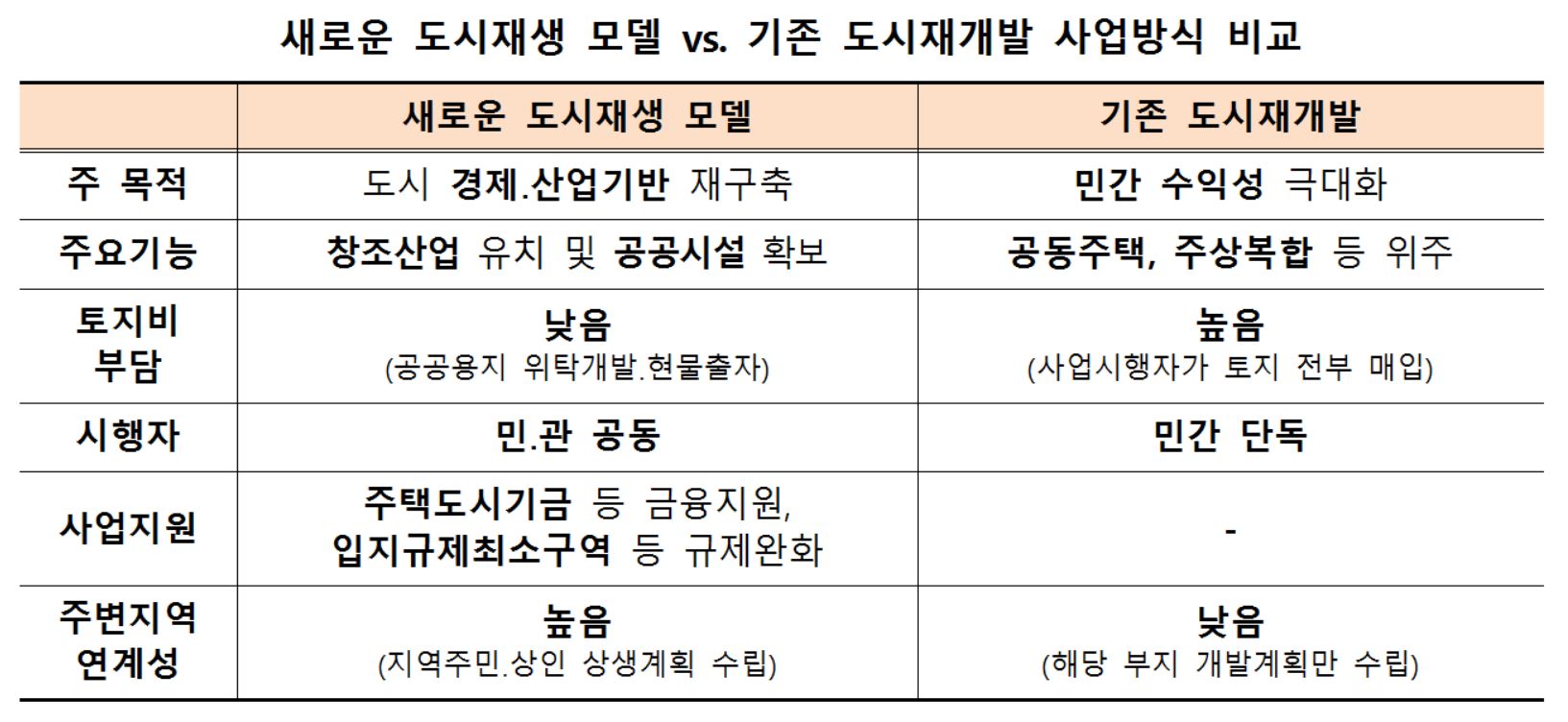   이전 공공청사 부지 활용 도시재생사업 추진