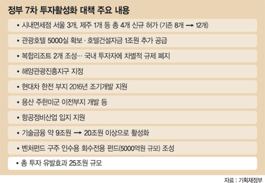 '7차 투자활성화 대책'.. 전체 내용 한눈에 보기