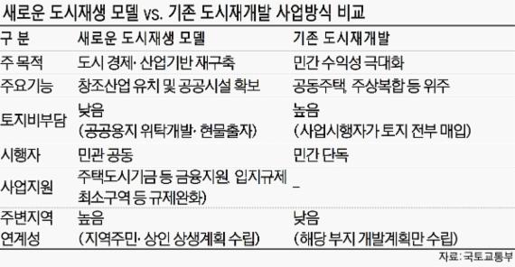 새로운 도시재생 모델과 기존 도시재생개발 사업방식 비교