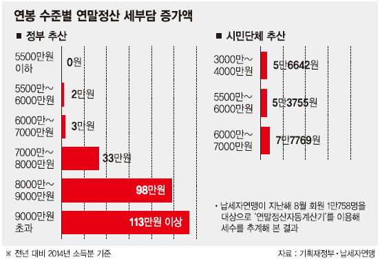   '꼼수 증세' 세액공제 방식 유지.. 민심 달래기엔 역부족