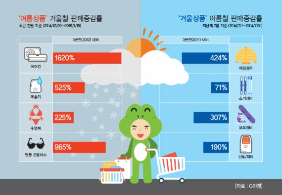 겨울엔 에어컨, 여름엔 스키장비… '청개구리 쇼핑' 자리잡았다