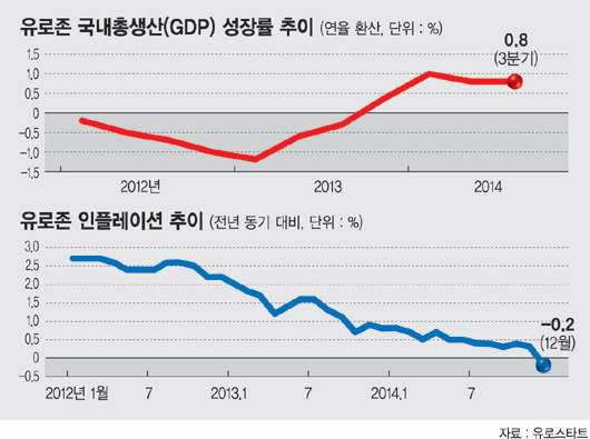 유럽발 통화전쟁.. 숨가쁜 금융시장