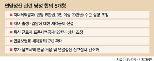   '稅폭탄의 핵' 세액공제는 손 안대.. 중산층 달랠 수 있을까?