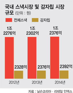 '감자칩 열풍 주역' 알고보니 아저씨들