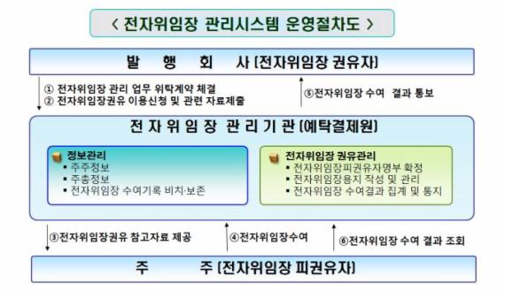 <자료: 한국예탁결제원>
