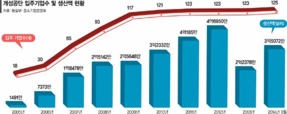 한·중FTA로 한국산 인정받아 가격경쟁력 확보