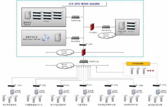 국가 GPS데이터 허브센터 개요 (자료= 국토교통부)