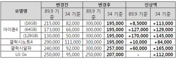 LG U+ 아이폰6.갤노트4 등 지원금 17만원↑