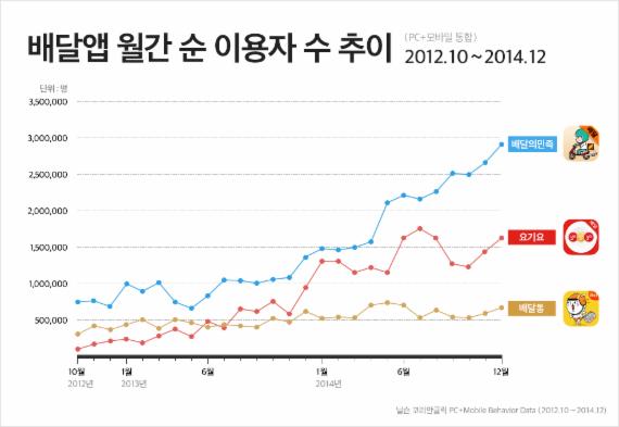 배달의민족, 월간 순 이용자 수 27개월 연속 1위