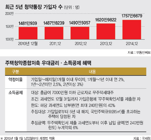   청약통장이 다시 뜬다
