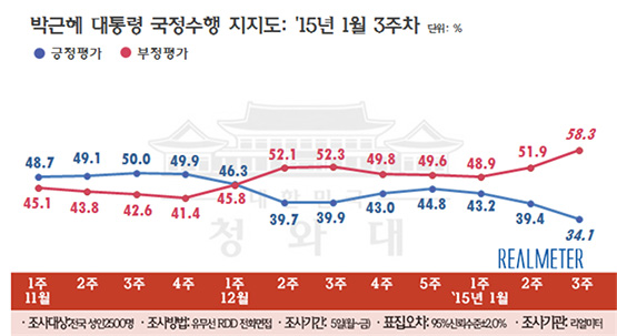 리얼미터 "박 대통령 지지율 34.1%.. 집권 후 최저"