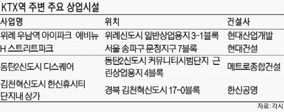 KTX 역세권 아파트 인기 타고 상가분양 완판 행진