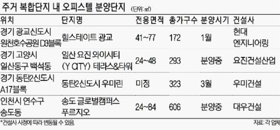 아파트·오피스텔·상가 별동으로 구성.. '원스톱 생활' 주거 복합단지가 뜬다
