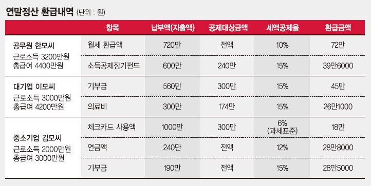   소장펀드·체크카드·월세 공제 등 꼼꼼히 챙겨 '절세' 성공
