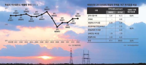 [원전이 멈춘다면] (中) 獨, 재생에너지 전환 더디고 유럽서 전기요금 두번째로 비싸