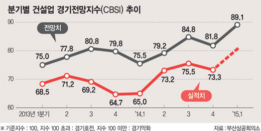 부산 건설경기 찬바람 '쌩쌩'.. 1분기 CBSI 89.1.. 업체, 14분기 연속 경기부진 예상