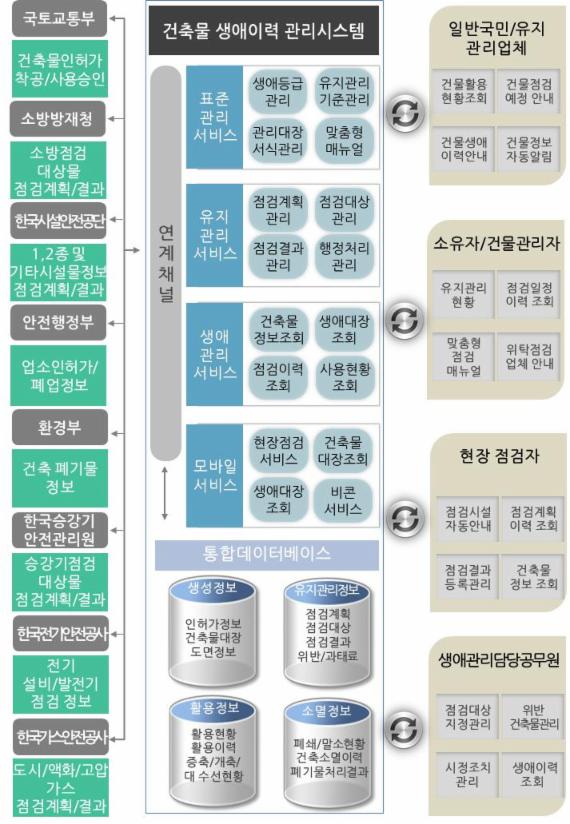 건축물정보 융·복합 시스템 구축 계획도 (자료= 국토교통부)