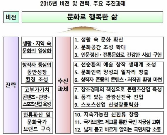 문화체육관광부 2015년 비전·전략 및 주요 추진과제