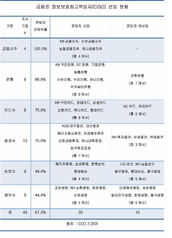 개인정보 유출사태에도…금융 정보보안 미흡