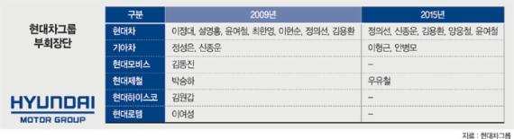 [글로벌 자동차업계 다시 격랑 속으로] (中) 기계보다 전자에 가까워진 車.. 韓·美·獨 '젊은 CEO'로 대응