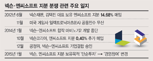 넥슨-엔씨 "분쟁 장기화 막자".. 대화시기 조율중?