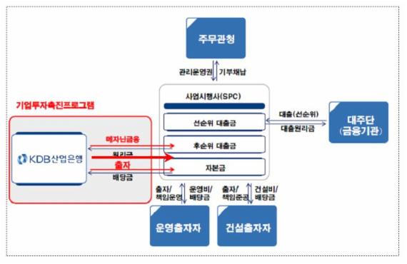 프로그램 지원 방식 예시 1 - 사업시행사를 통한 지원(예: SOC 사업) 자료출처: 금융위원회