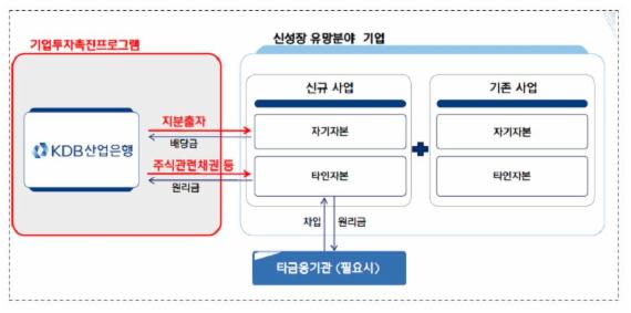프로그램 지원 방식 예시 2 - 기업에 직접 투자(예: 신성장유망분야) 자료출처: 금융위원회