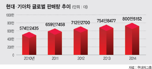 현대·기아차 판매량, 세계 '톱4' 시간문제