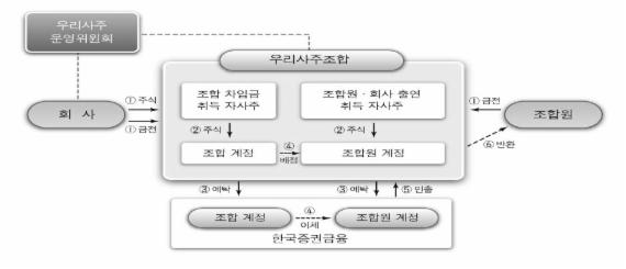우리사주제도가 뭐길래