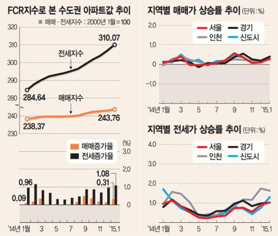 '매물 부족' 중소형 매매가 견인.. 경기 평택 화영 69㎡ 수익률 9.5% 최고