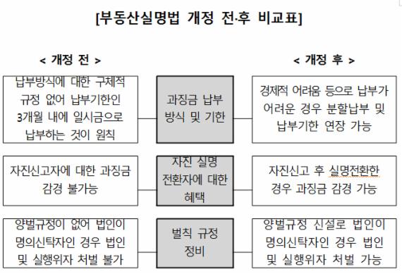 부동산 명의신탁 형사처벌까지 이뤄질 수 있으며,