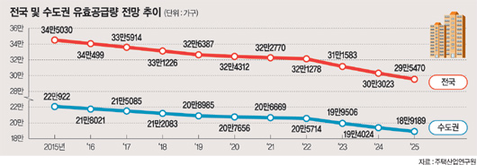 "연간 주택공급 33만가구 적당, 올 40만가구로 집값하락 우려"