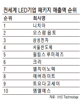 대기업 진입규제 푼 LED시장, 글로벌 기업 '크리' 상륙 비상