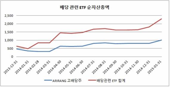 한화ARIRANG고배당주ETF, 배당주 ETF 첫 1000억 돌파