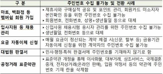 백화점이나 대형마트서 주민번호 수집, 과태료 '3000만원'