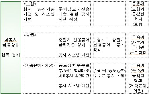 자료출처: 금융위원회. 금융감독원