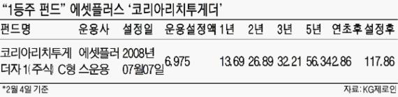 [fn 펀드 톡톡] 에셋플러스 '코리아리치투게더' 펀드