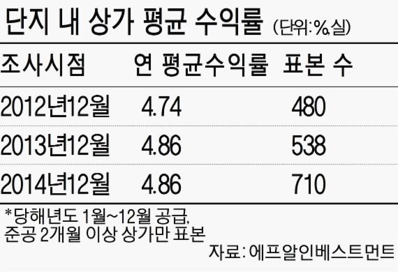 단지 내 상가, 연 5% 수익률 못 미쳐