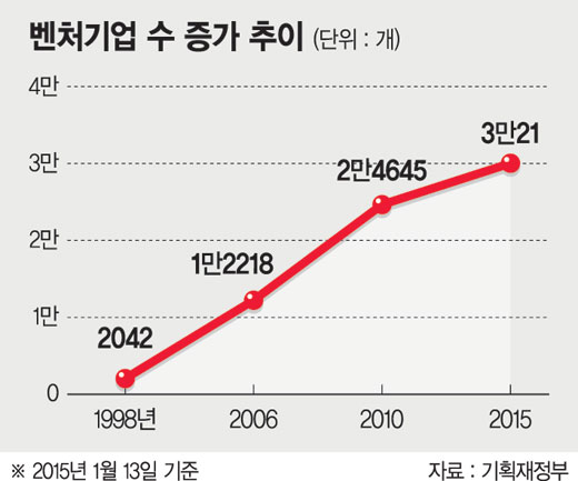 벤처펀드 늘며 올 신규 벤처기업 3만개 넘어