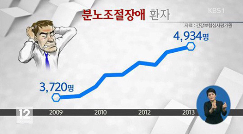 분노조절장애 증상, 스트레스나 가슴 속 화가 많다면… ‘극복 법은?’