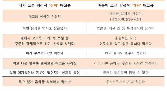 진짜 배고픔과 가짜 배고픔, 구별하는 법은