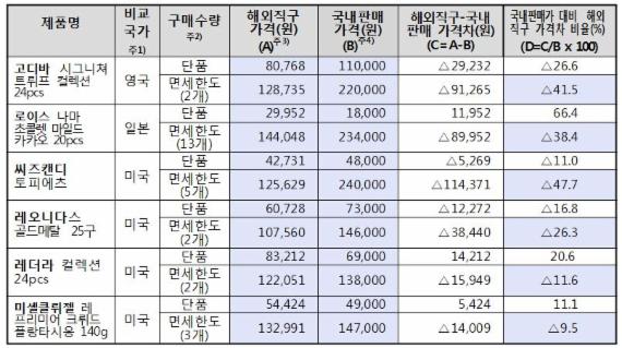 "수입 초콜릿, 해외 직구가 국내 판매가보다 최대 47% 저렴"