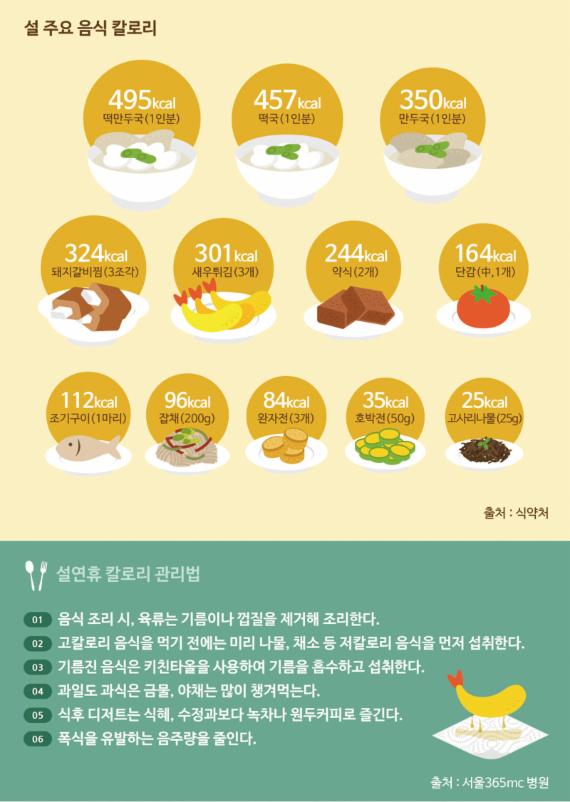 설 연휴, 기름진 음식 칼로리 낮추려면