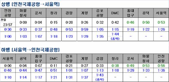 인천공항철도 설 연휴 심야 임시열차 운행