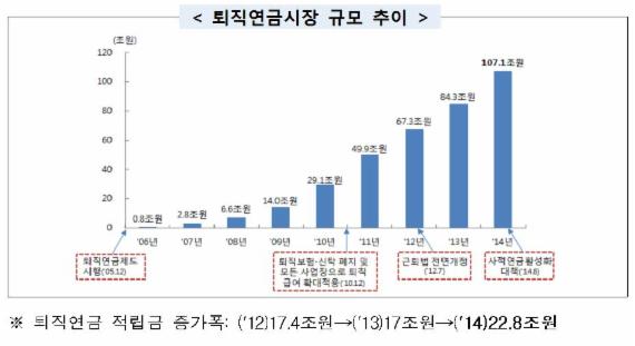 지난해 근로자 노후 책임지는 '퇴직연금' 적립금 100조원 돌파...DC형 증가 추세