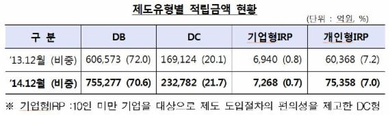 지난해 근로자 노후 책임지는 '퇴직연금' 적립금 100조원 돌파...DC형 증가 추세