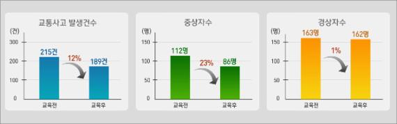 교통안전公, 에코드라이브 교육효과 분석 .. 1년간 중상자수 23% 감소