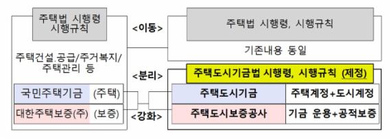 주택도시기금법 시행령.시행규칙 개정 개요도 (자료= 국토교통부)