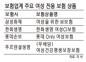 보험업계 '여성마케팅' 더 섬세해졌다